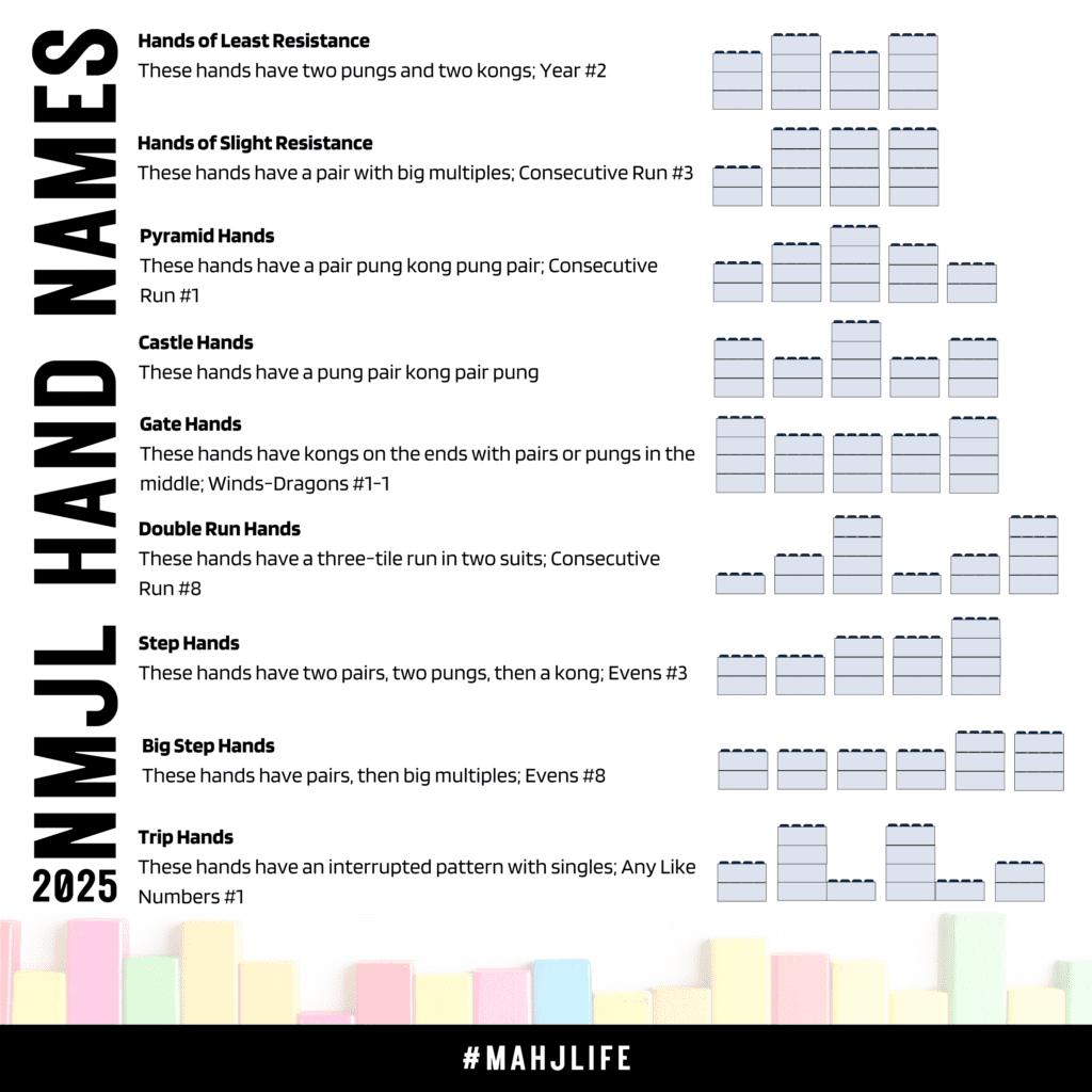 American Mahjong hand patterns displaying singles, pairs, pungs, and kongs arranged for strategy and learning.