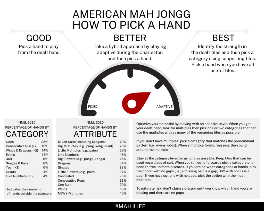 Infographic on American Mahjong: How to Pick a Hand by Category and Attribute. It highlights strategies for being adaptive during the Charleston phase and choosing the right hand based on patterns, suits, and attributes. A guide for players to stay flexible, evaluate options, and make informed decisions for a winning hand.