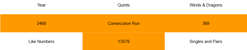American Mahjong categories card displaying all hand categories, with 2468, Consecutive Run, 369, and 13579 sections highlighted in orange to emphasize the T zone for strategic tile grouping.