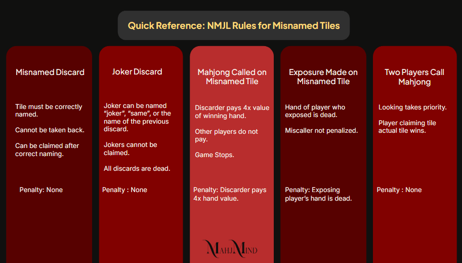 Infographic summarizing NMJL rules for misnamed tiles in American Mahjong, including what happens with misnamed discards, Mahjong calls, Joker discards, exposures, and when two players call at once. Includes reminder: always look and listen before claiming.