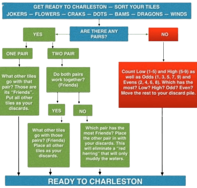 Flow chart to sort tiles image attributed to:
https://sloperama.com/mahjongg/column2/column725.html