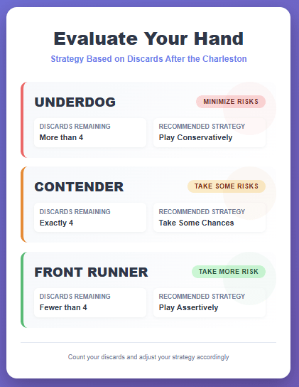 Infographic explaining how to evaluate your Mahjong hand after the Charleston by counting discards. Shows three categories: Underdog (more than 4 discards, play conservatively), Contender (4 discards, take some chances), and Front Runner (fewer than 4 discards, play assertively).