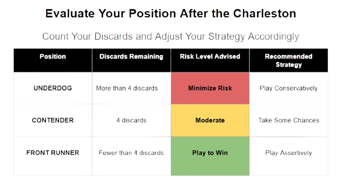 Infographic explaining how to evaluate your Mahjong hand after the Charleston by counting discards. Shows three categories: Underdog (more than 4 discards, play conservatively), Contender (4 discards, take some chances), and Front Runner (fewer than 4 discards, play assertively).